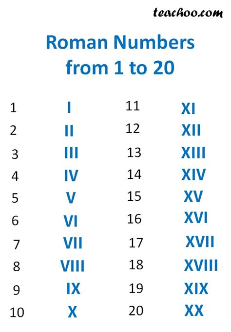roman numbers in order